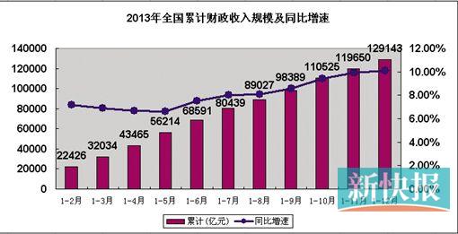财政收入_河南省财政金融学院_2013年全国财政收入