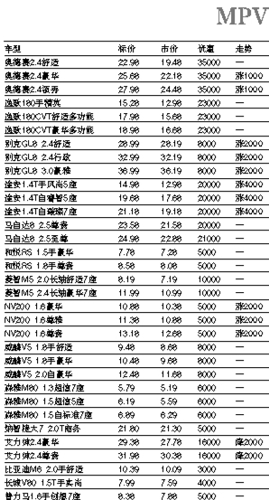 上周北京市场部分车型价格表|车型|凯迪拉克