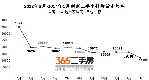 南京二手房1月成交量跌破六千套 2014开局平