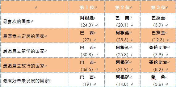 阿根廷当选中国公众最喜爱的南美国家|巴西|南