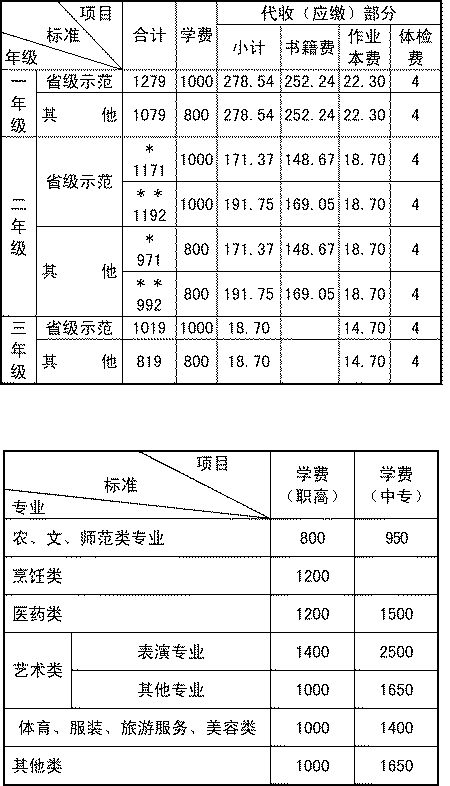长沙市2014年春季普高收费标准表|学生|高中