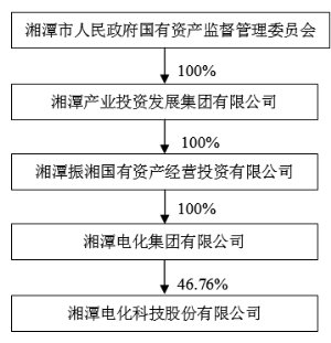 截至本预案签署日,公司的股权控制关系结构图如上: