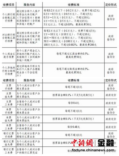 银行新规剑指乱收费 个人账户管理费有条件免收