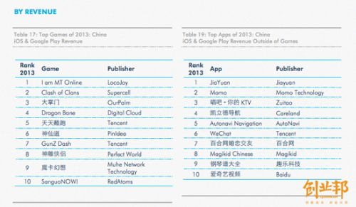 2013中国市场10大最赚钱App出炉 微信不敌陌