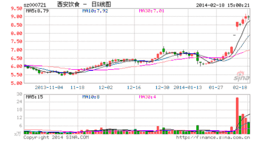 西安饮食净利降6.9% 拟10转6.6送3.4派0.85|报