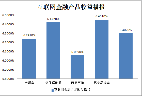 2月18日互联网金融主要产品收益播报(表)