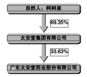 广东太安堂药业股份有限公司2013年度报告摘