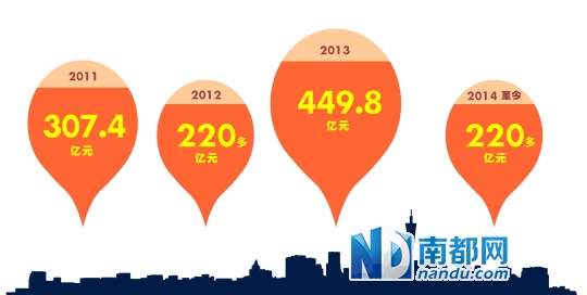 卖地收入 缩水(3)