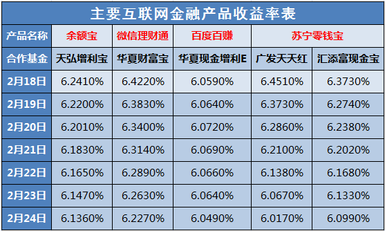 2月24日互联网金融主要产品收益播报(表)|收益