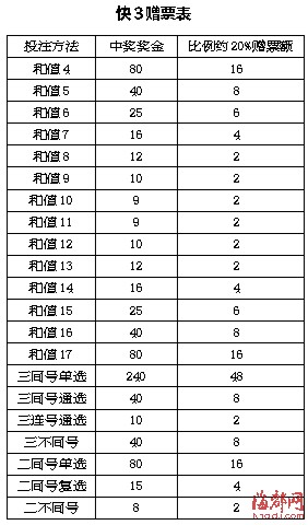 3月3日起福建福彩推出 快3周年庆百万大赠票