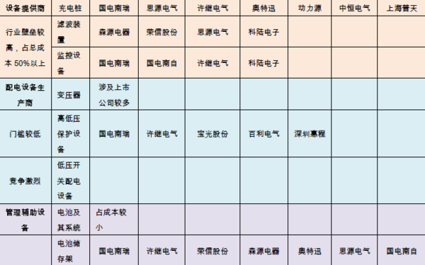 特斯拉掀第二波充电桩建设 产业链及投资机会