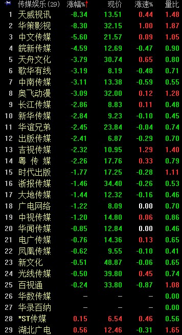 传媒娱乐板块大幅走低 华策影视跌逾8%|传媒|