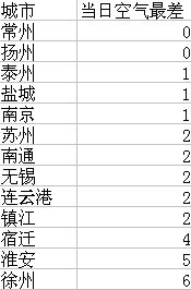 2月江苏空气质量:淮安徐州宿迁污染最重|空气质