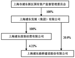 上海浦东路桥建设股份有限公司2013年度报告
