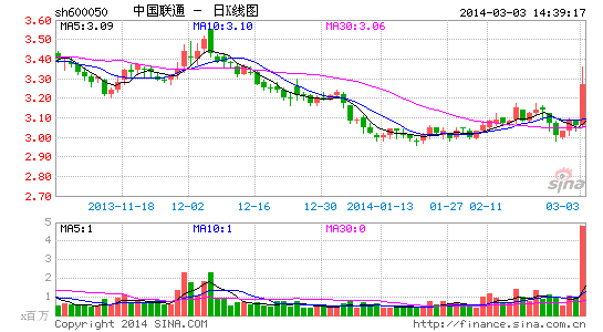 联通4G商用如箭在弦 分析师称联通大涨背后是
