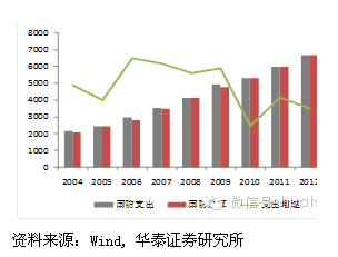 北京军工产业GDP_中国军工产业