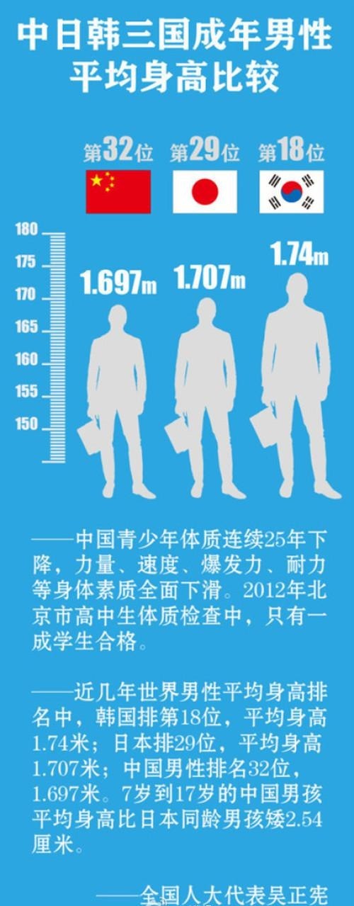 中国男性平均身高矮于日韩 某高中生体质检查