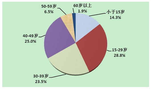 上海人口年龄 2021_上海人口年龄分布图