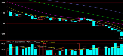 图：截止03 月10 日焦炭1405 合约K 线走势