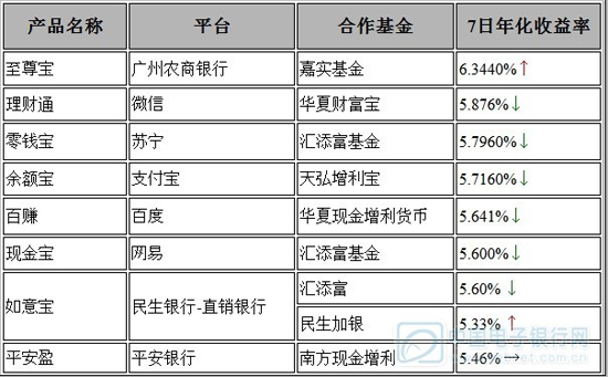 两会互联网金融日报 余额宝跻身全球前十大基金