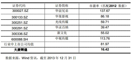 　　表：A股同行业可比公司市盈率情况