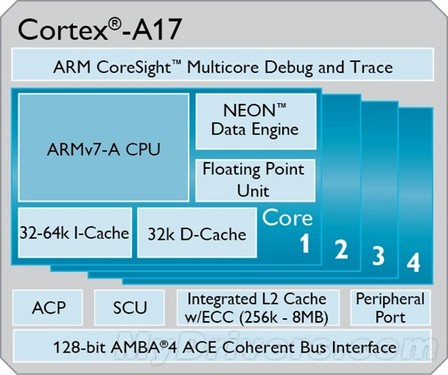 Cortex-A17架构