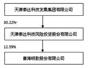 青海明胶股份有限公司2013年度报告摘要