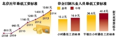 北京最低工资标准涨至1560元 近4年已接近翻