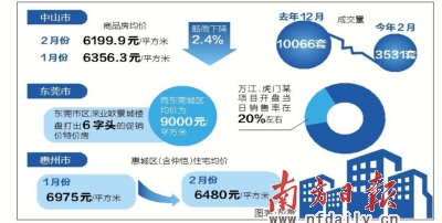 成交缩水 珠三角二三线城市楼价微降|调控|松绑