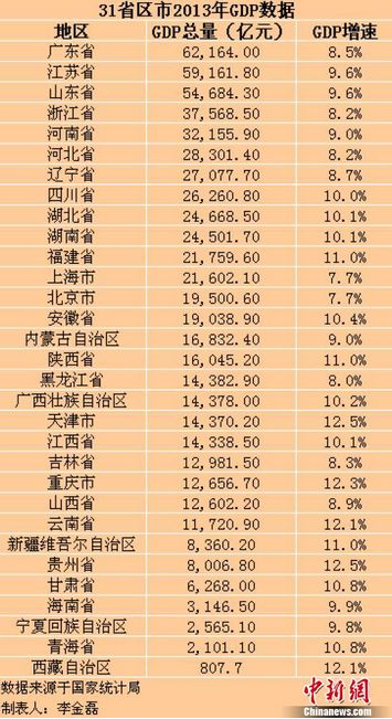 上海和江苏gdp相比_中国各省市GDP对比 上海市无缘TOP10(2)