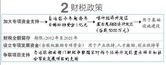 喀什、霍尔果斯经济开发区试行特别机制和特殊