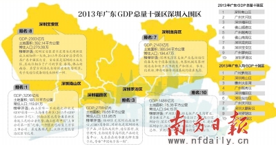 广东gdp十强区_官宣!全国十强区,广东占八个