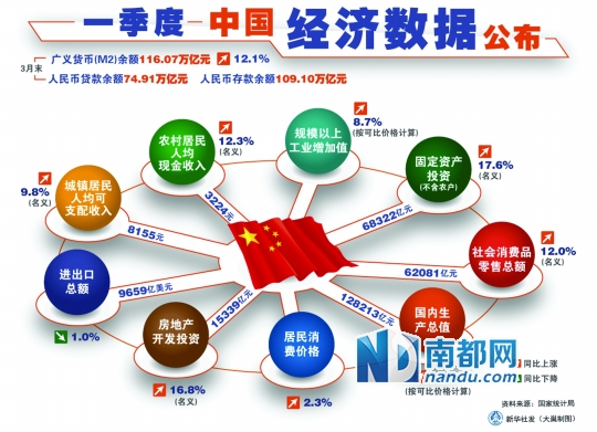 1季度经济指标_... 2014年第1季度主要经济指标图