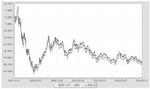 国泰沪深300指数证券投资基金2014第一季度报