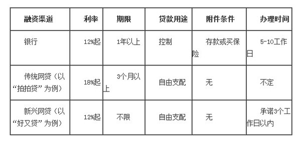 信用贷款新兴模式:网贷(附利率比较)|融资|贷款