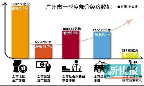 一季度广州gdp2021