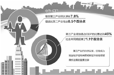 一季度我国经济结构趋优化 第三产业发展快|钢