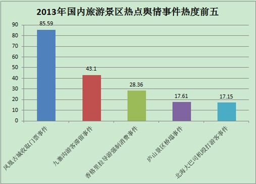 　　（2013年热度前五的主要舆情事件）