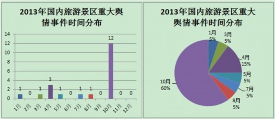 　　（2013年国内旅游景区重大舆情事件月份分布）