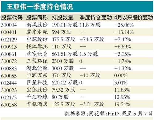 王亚伟被套:所选股票大多业绩不好 不重业绩重概念