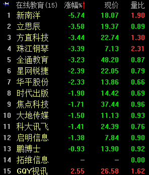 在线教育概念集体走弱 新南洋跌逾5%|个股|教育