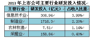 上市公司研发投入盘点 上海开开实业招待费比