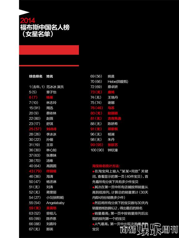 淘宝最卖中国女星排行榜(明星同款)VS 2014福