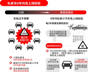 9月1日起私家车6年内免检,今年底前可实现省内