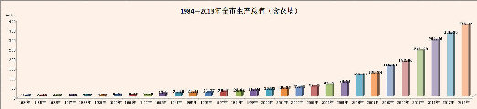 1984-2013年三亚市生产总值（含农垦），以上图片点击可放大