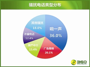 全国骚扰电话深圳第四多,诈骗电话第三多|手机