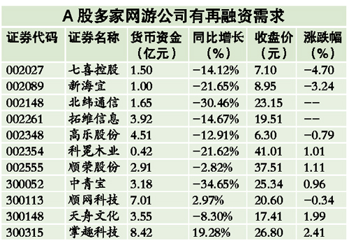 A股网游股或掀起融资热|上市公司|新股