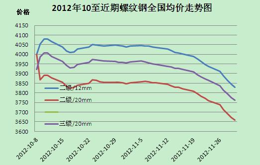 建材周评:需求低库存高 价格阴跌(11.26 11.30