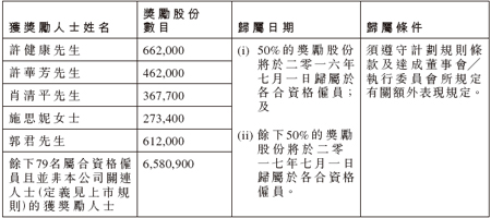 宝龙地产:根据股份奖励计划授出奖励股份