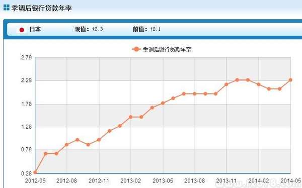 日本4月银行贷款年率增速加快至2.3%|贷款|银